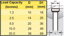 Table with load capacity and dimensions for a mechanical component on a white background