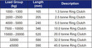 Concrete Pin Anchor Lifting Clutch for concrete lifting spec data sheet with measurements