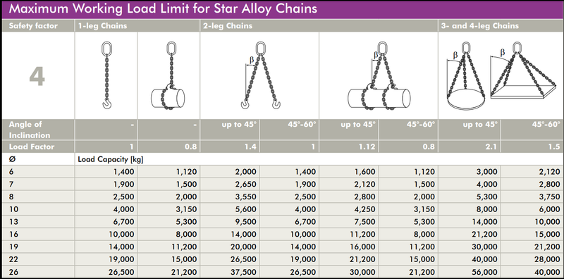 Maximum Working Load Limit KWB Grade 100 Chains Data Table